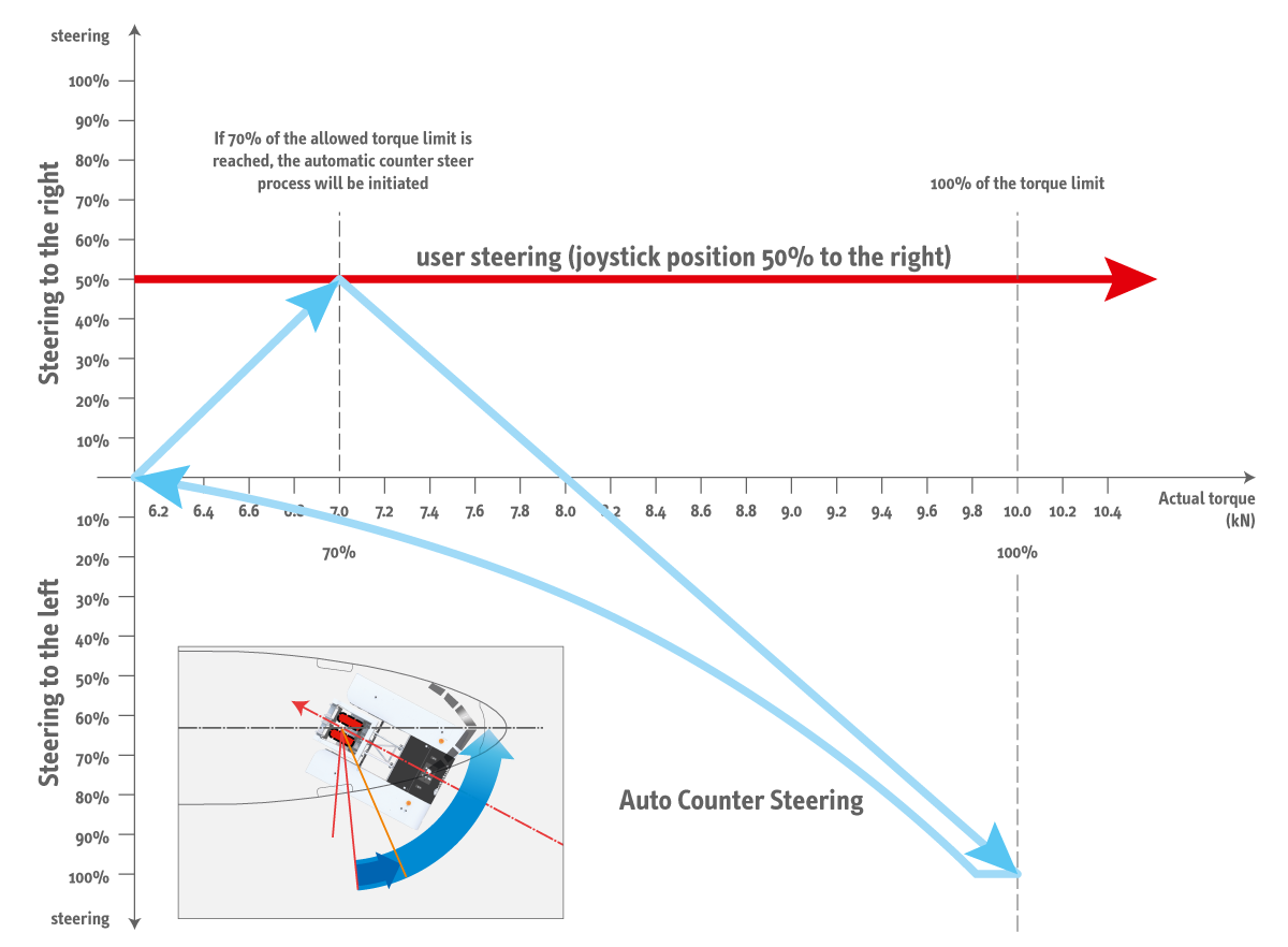 Automatic Countersteering